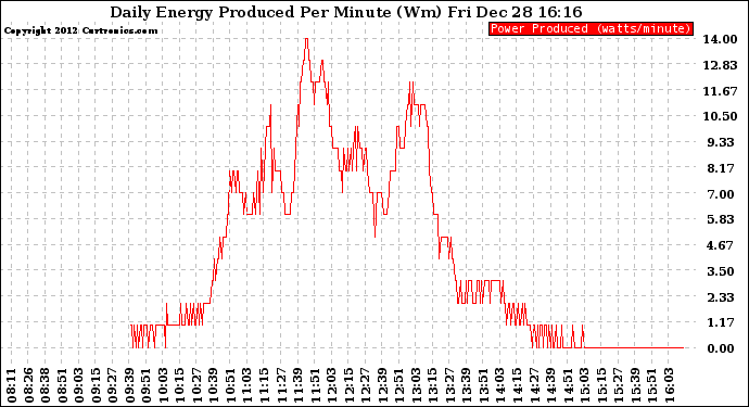 Solar PV/Inverter Performance Daily Energy Production Per Minute