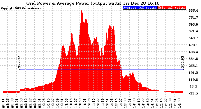 Solar PV/Inverter Performance Inverter Power Output