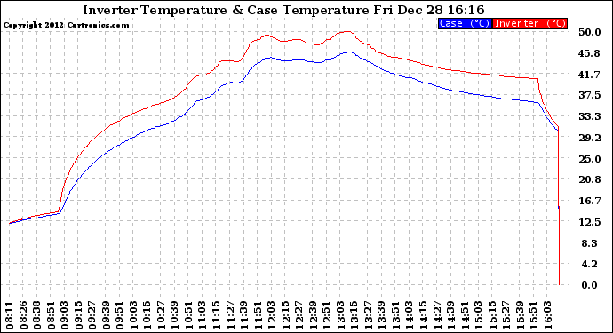 Solar PV/Inverter Performance Inverter Operating Temperature