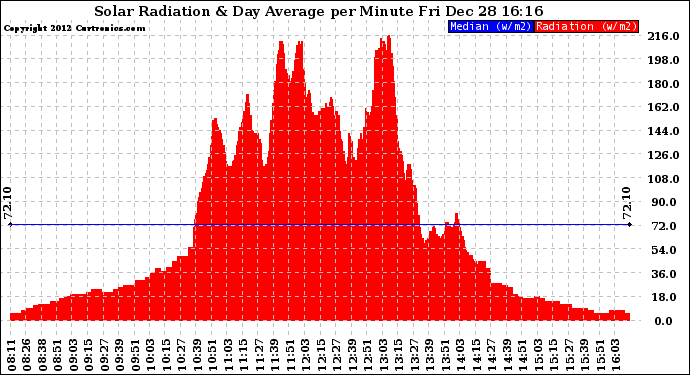 Solar PV/Inverter Performance Solar Radiation & Day Average per Minute