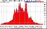 Solar PV/Inverter Performance Solar Radiation & Effective Solar Radiation per Minute