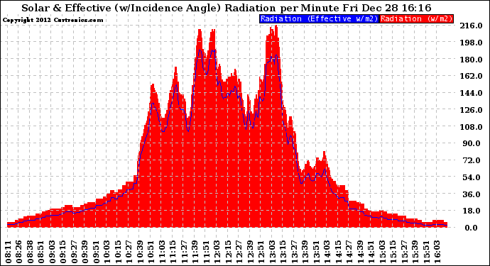 Solar PV/Inverter Performance Solar Radiation & Effective Solar Radiation per Minute