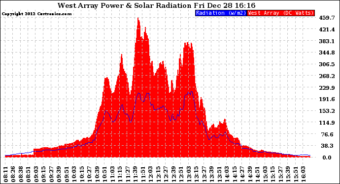 Solar PV/Inverter Performance West Array Power Output & Solar Radiation