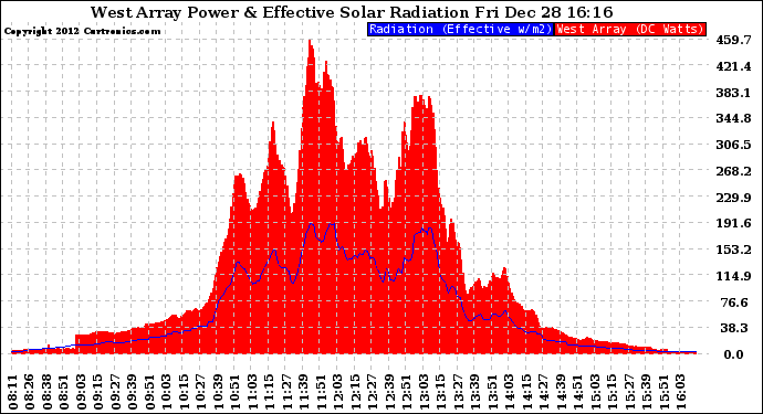 Solar PV/Inverter Performance West Array Power Output & Effective Solar Radiation