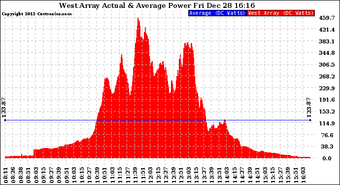 Solar PV/Inverter Performance West Array Actual & Average Power Output