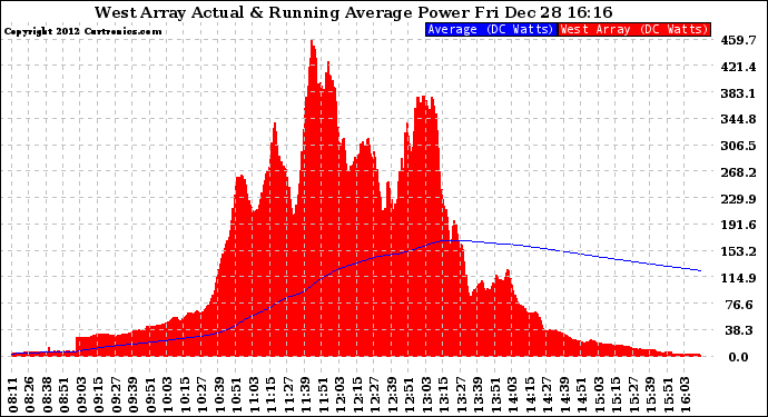 Solar PV/Inverter Performance West Array Actual & Running Average Power Output