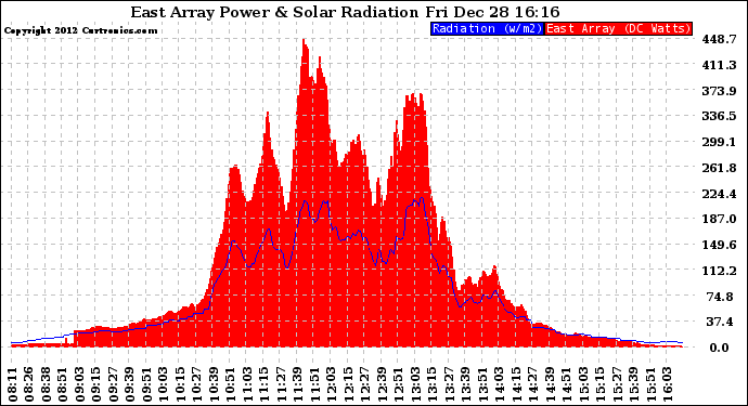 Solar PV/Inverter Performance East Array Power Output & Solar Radiation