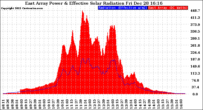 Solar PV/Inverter Performance East Array Power Output & Effective Solar Radiation