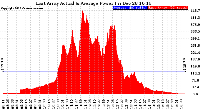 Solar PV/Inverter Performance East Array Actual & Average Power Output