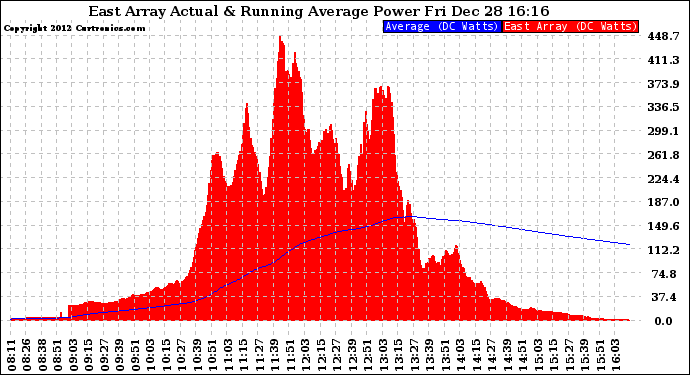 Solar PV/Inverter Performance East Array Actual & Running Average Power Output