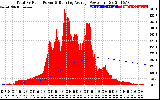 Solar PV/Inverter Performance Total PV Panel & Running Average Power Output