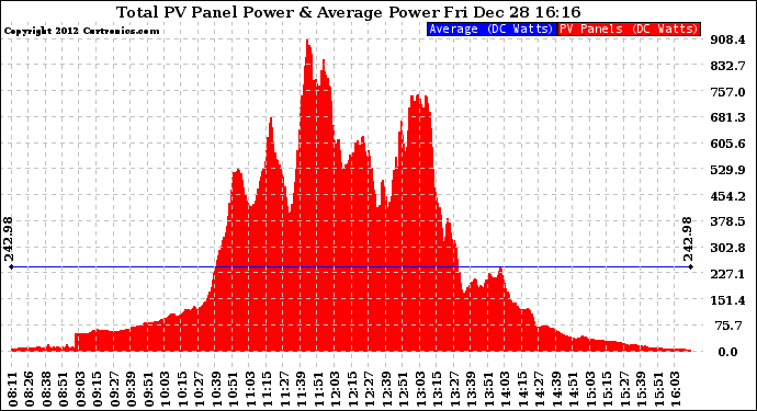 Solar PV/Inverter Performance Total PV Panel Power Output