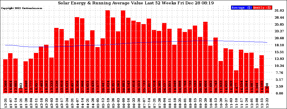 Solar PV/Inverter Performance Weekly Solar Energy Production Value Running Average Last 52 Weeks