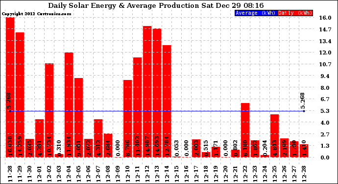 Solar PV/Inverter Performance Daily Solar Energy Production