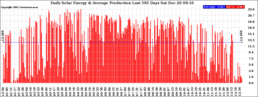 Solar PV/Inverter Performance Daily Solar Energy Production Last 365 Days