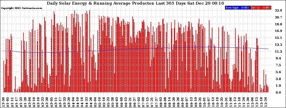 Solar PV/Inverter Performance Daily Solar Energy Production Running Average Last 365 Days