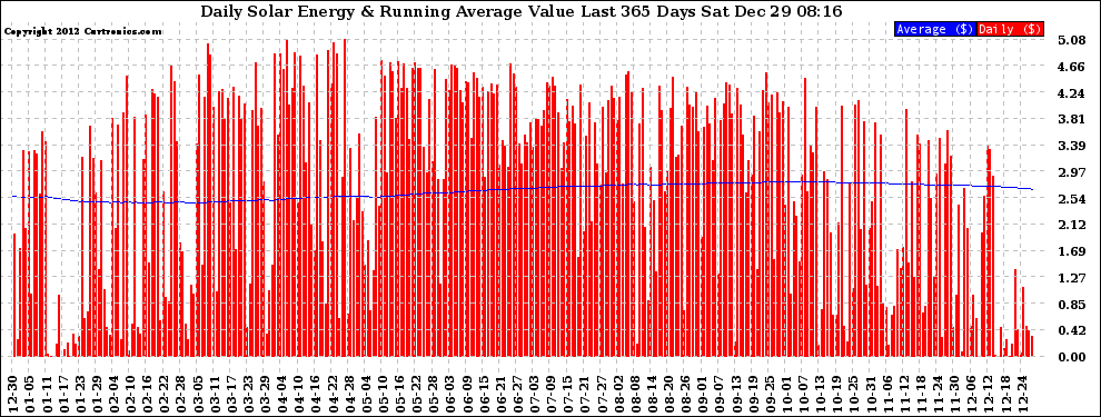 Solar PV/Inverter Performance Daily Solar Energy Production Value Running Average Last 365 Days