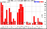 Solar PV/Inverter Performance Daily Solar Energy Production Value