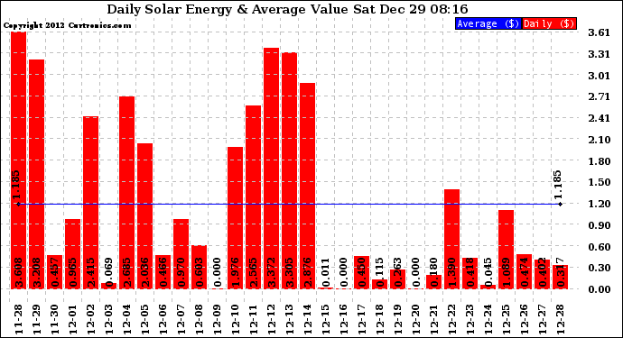 Solar PV/Inverter Performance Daily Solar Energy Production Value