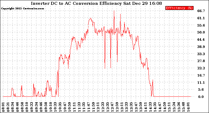 Solar PV/Inverter Performance Inverter DC to AC Conversion Efficiency