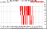 Solar PV/Inverter Performance Daily Energy Production Per Minute