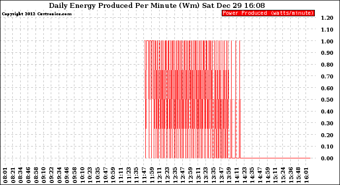 Solar PV/Inverter Performance Daily Energy Production Per Minute