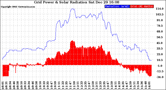 Solar PV/Inverter Performance Grid Power & Solar Radiation