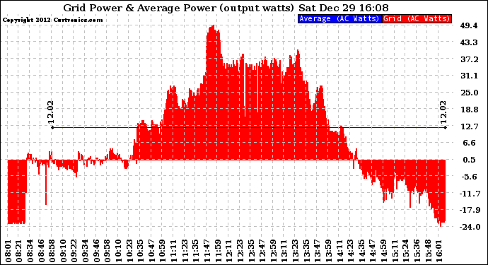 Solar PV/Inverter Performance Inverter Power Output