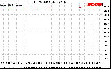 Solar PV/Inverter Performance Grid Voltage