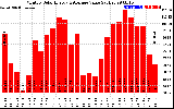 Milwaukee Solar Powered Home MonthlyProductionValue