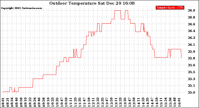 Solar PV/Inverter Performance Outdoor Temperature