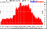 Solar PV/Inverter Performance Solar Radiation & Day Average per Minute