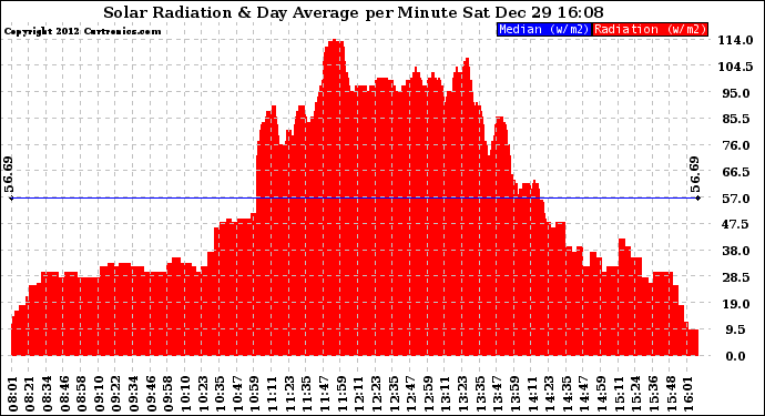 Solar PV/Inverter Performance Solar Radiation & Day Average per Minute