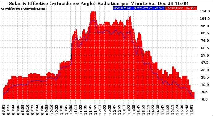 Solar PV/Inverter Performance Solar Radiation & Effective Solar Radiation per Minute
