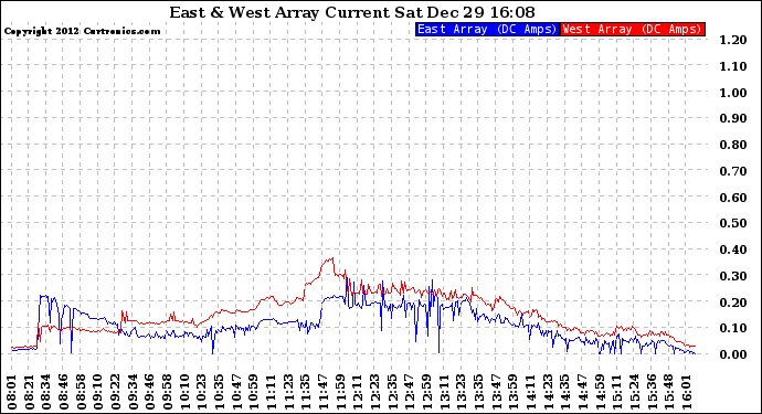 Solar PV/Inverter Performance Photovoltaic Panel Current Output