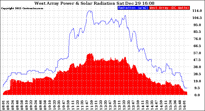 Solar PV/Inverter Performance West Array Power Output & Solar Radiation