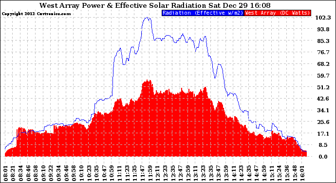 Solar PV/Inverter Performance West Array Power Output & Effective Solar Radiation