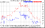 Solar PV/Inverter Performance Photovoltaic Panel Power Output