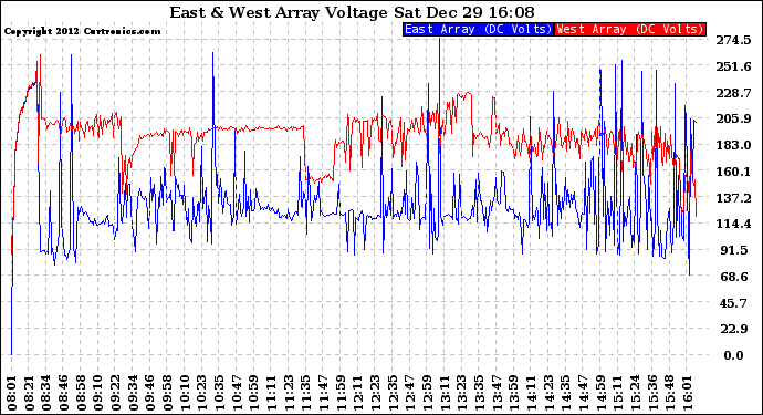 Solar PV/Inverter Performance Photovoltaic Panel Voltage Output