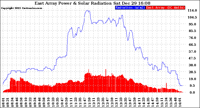 Solar PV/Inverter Performance East Array Power Output & Solar Radiation