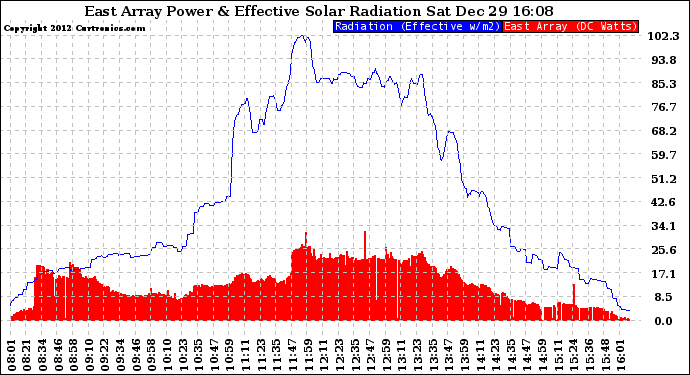 Solar PV/Inverter Performance East Array Power Output & Effective Solar Radiation