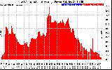 Solar PV/Inverter Performance East Array Actual & Average Power Output