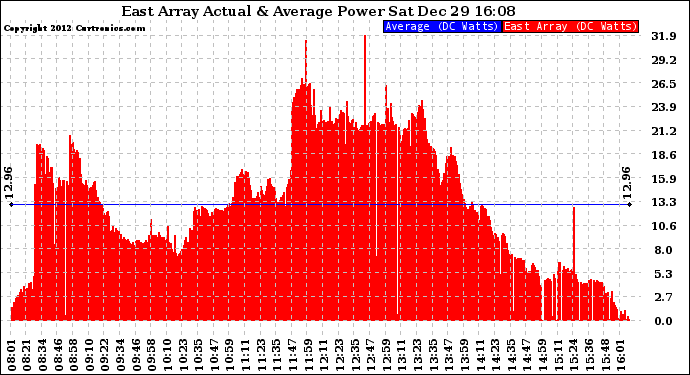 Solar PV/Inverter Performance East Array Actual & Average Power Output