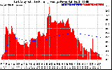 Solar PV/Inverter Performance East Array Actual & Running Average Power Output