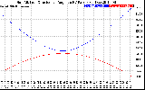 Solar PV/Inverter Performance Sun Altitude Angle & Sun Incidence Angle on PV Panels