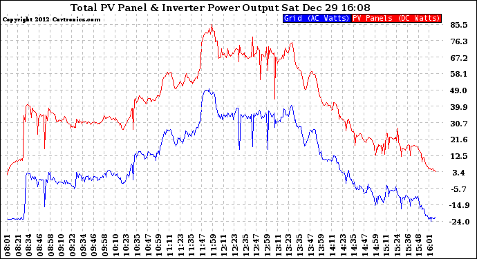 Solar PV/Inverter Performance PV Panel Power Output & Inverter Power Output