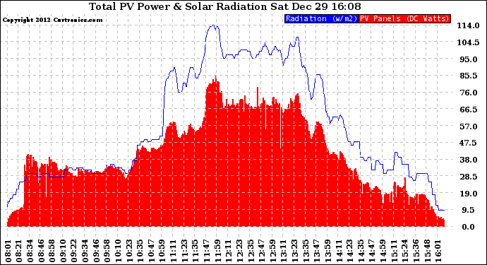 Solar PV/Inverter Performance Total PV Panel Power Output & Solar Radiation