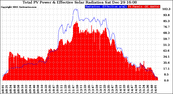 Solar PV/Inverter Performance Total PV Panel Power Output & Effective Solar Radiation