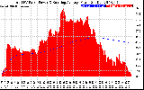 Solar PV/Inverter Performance Total PV Panel & Running Average Power Output