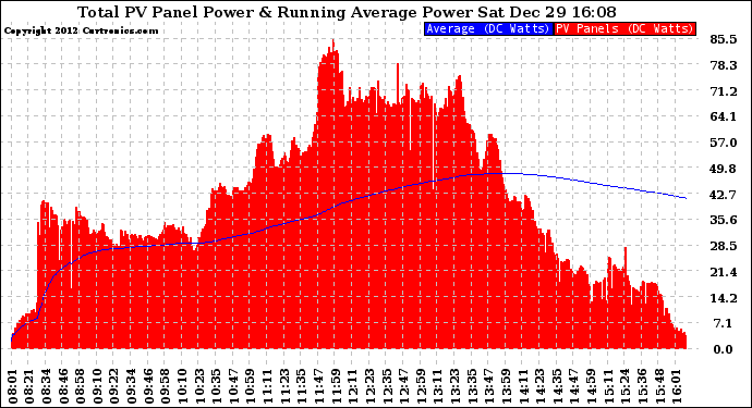 Solar PV/Inverter Performance Total PV Panel & Running Average Power Output